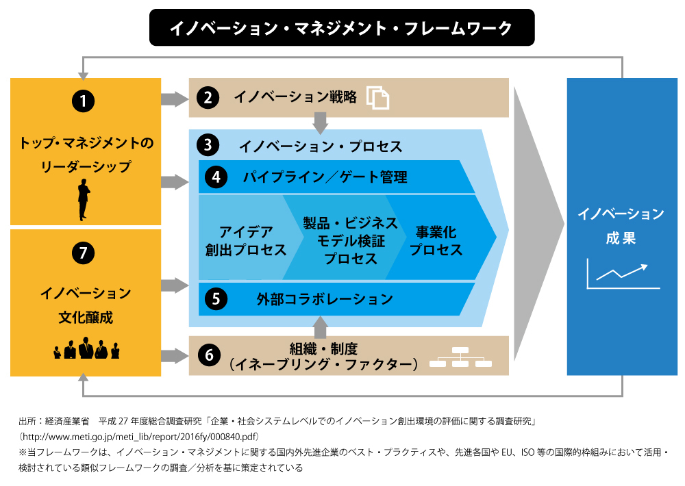イノベーション マネジメント 外資系管理職の呟き