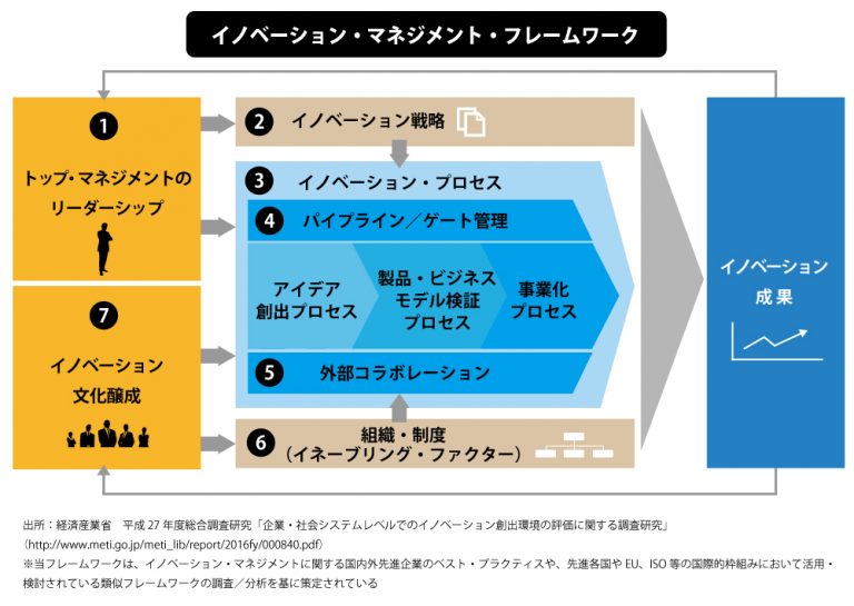 イノベーション・マネジメント│実務派診断士の備忘録